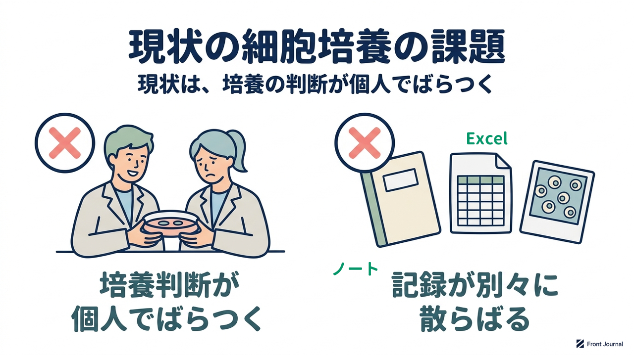 現状の細胞培養の課題｜現状は、培養の判断が個人でばらつく／培養判断が個人でばらつく／記録が別々に散らばる