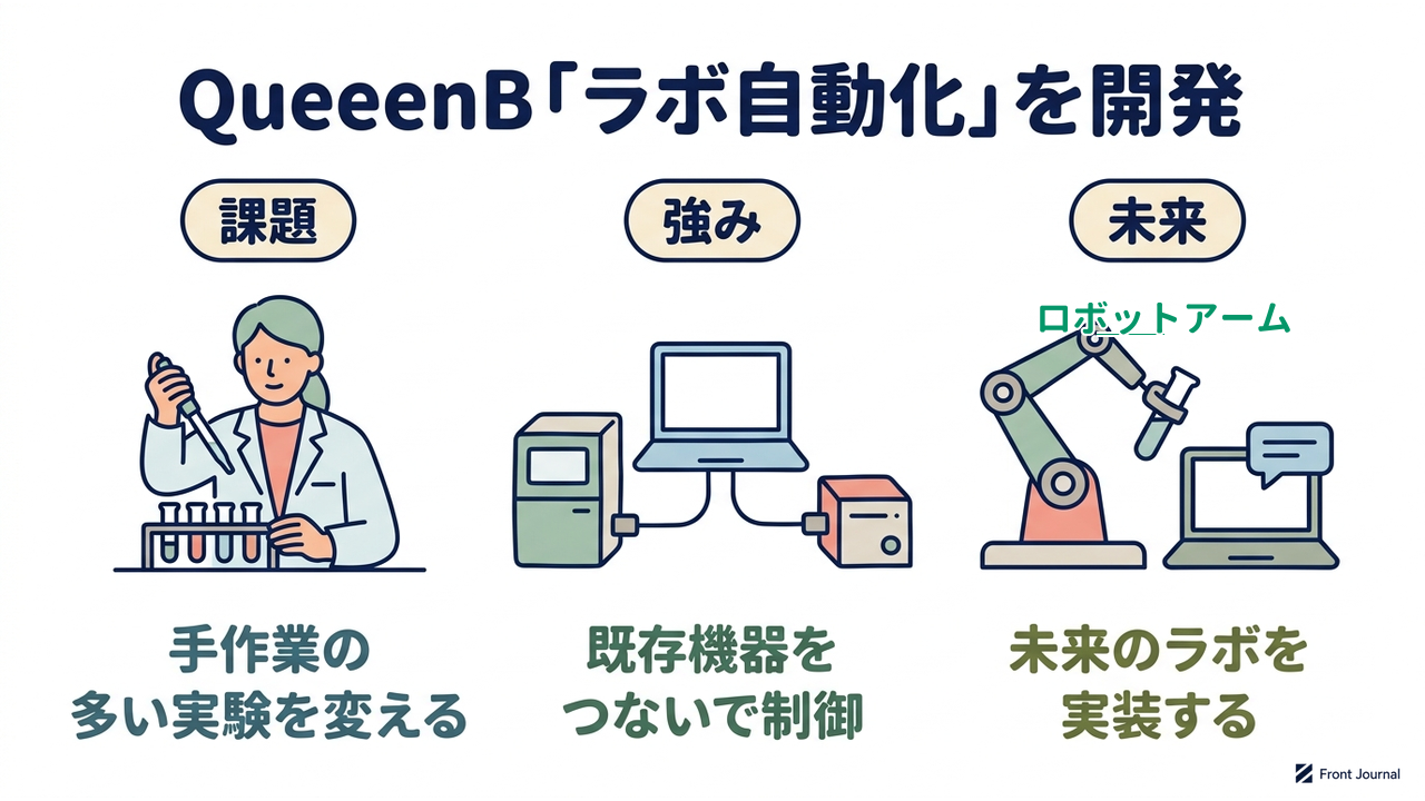 QueeenB「ラボ自動化」を開発