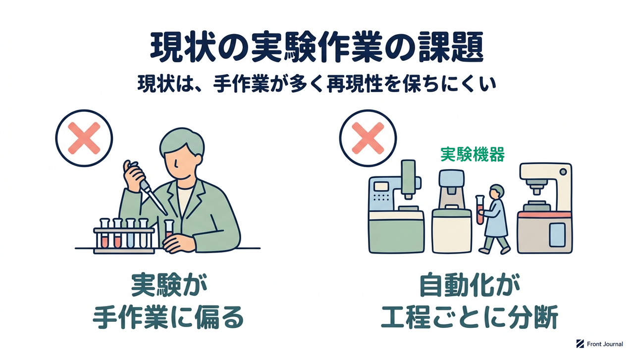 現状の実験作業の課題