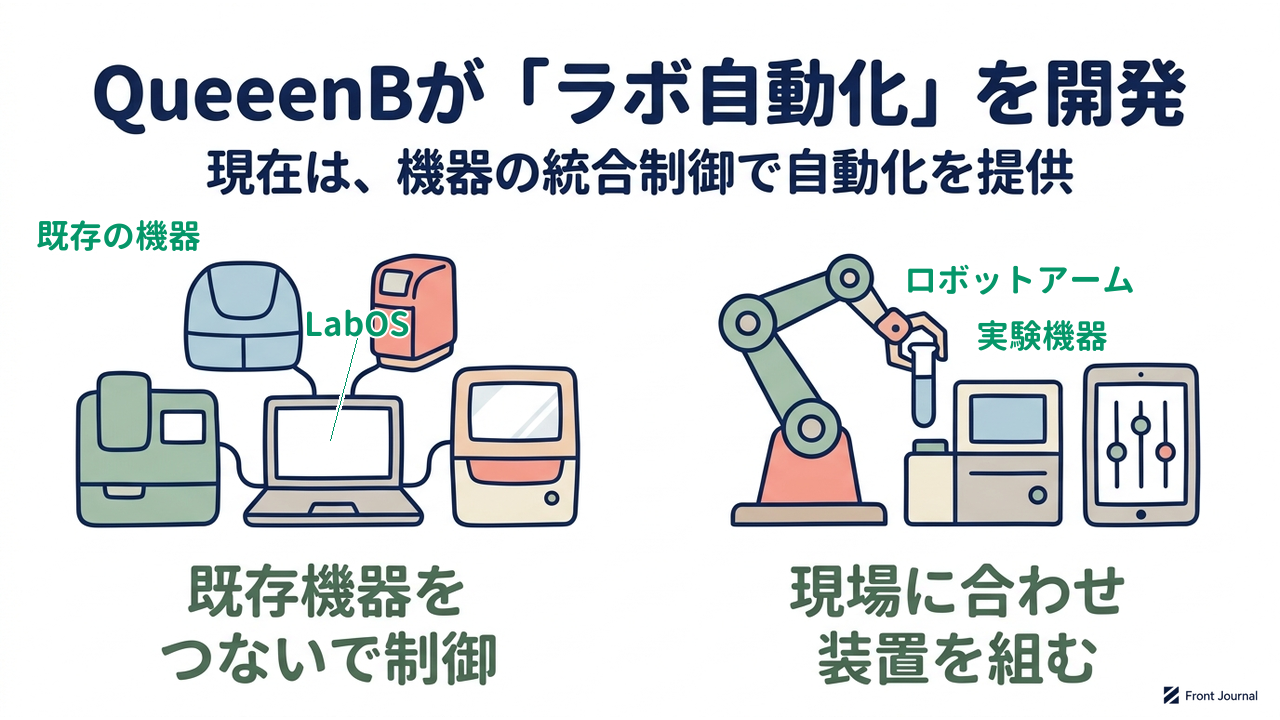 QueeenBが「ラボ自動化」を開発