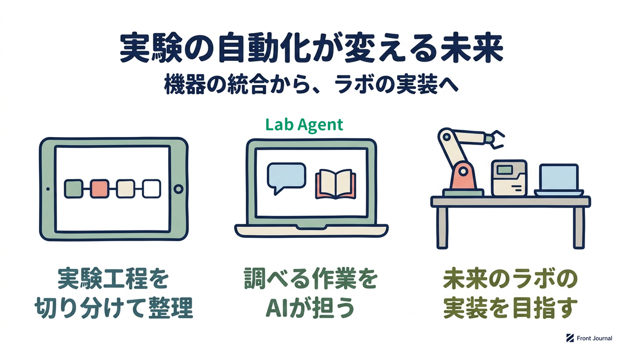 実験の自動化が変える未来