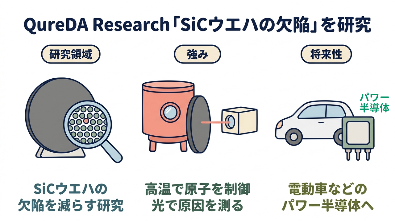 QureDA Research「SiCウエハの欠陥」を研究｜研究領域=SiCウエハの欠陥を減らす研究／強み=高温で原子を制御、光で原因を測る／将来性=電動車などのパワー半導体へ