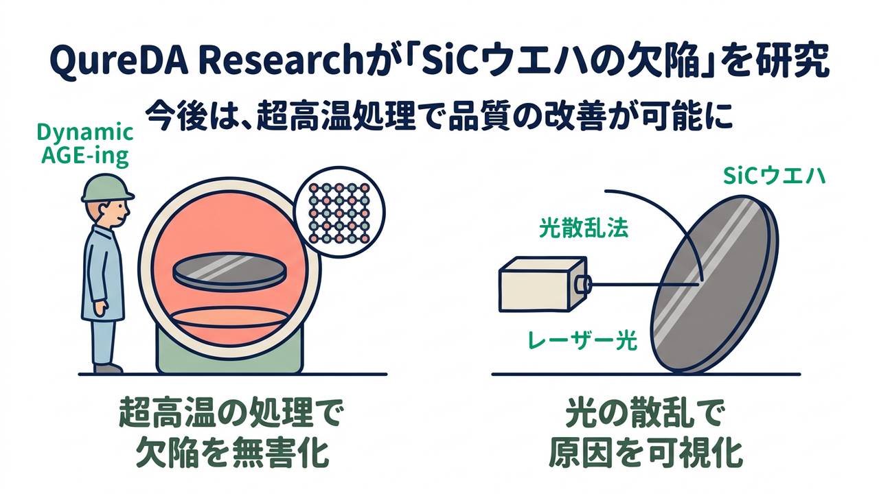 QureDA Researchが「SiCウエハの欠陥」を研究｜今後は、超高温処理で品質の改善が可能に／超高温の処理で欠陥を無害化／光の散乱で原因を可視化
