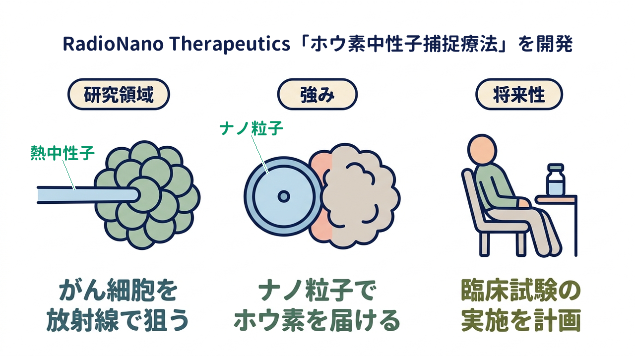 RadioNano Therapeutics「ホウ素中性子捕捉療法」を開発｜研究領域=がん細胞を・放射線で狙う／強み=ナノ粒子で・ホウ素を届ける／将来性=臨床試験の・実施を計画