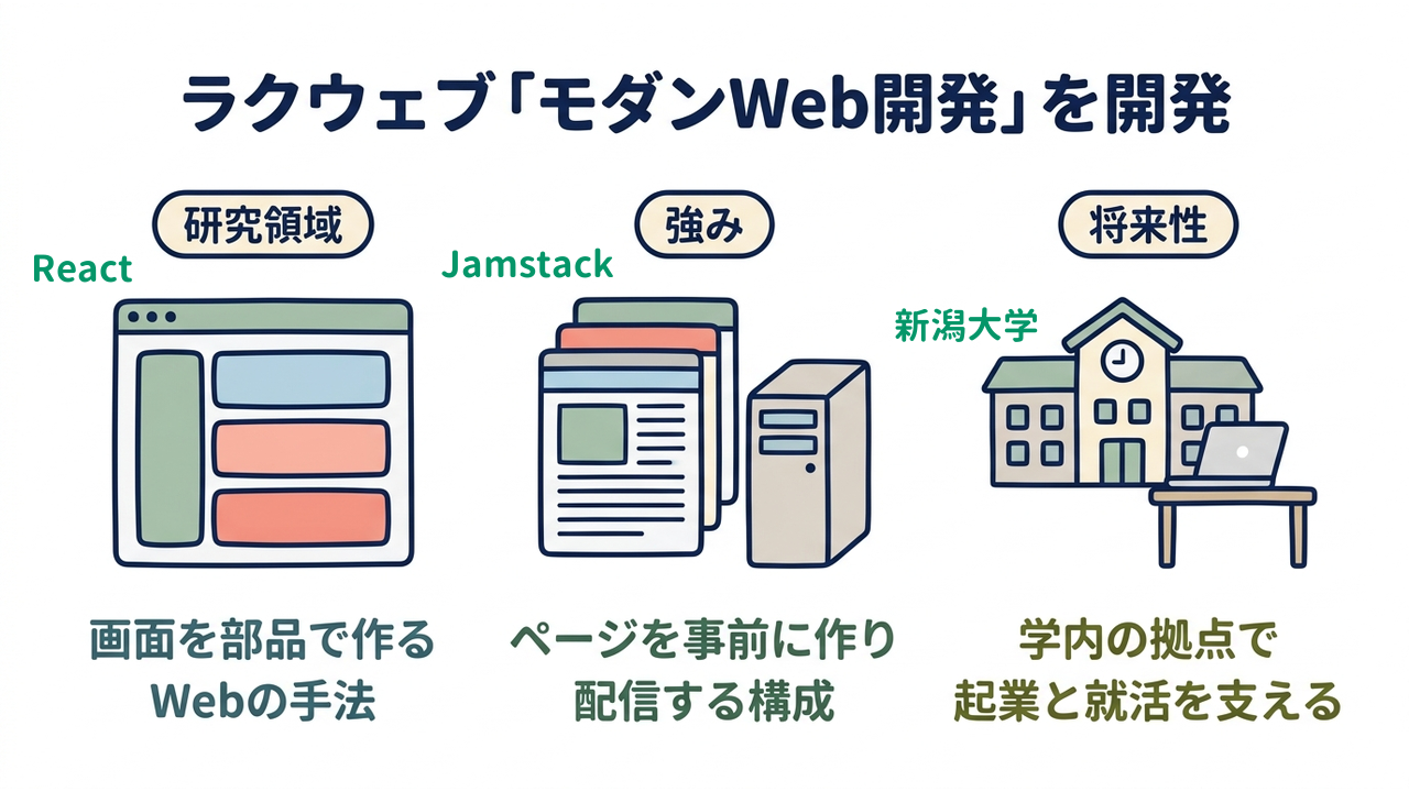 ラクウェブ「モダンWeb開発」を開発｜研究領域=画面を部品で作るWebの手法／強み=ページを事前に作り配信する構成／将来性=学内の拠点で起業と就活を支える