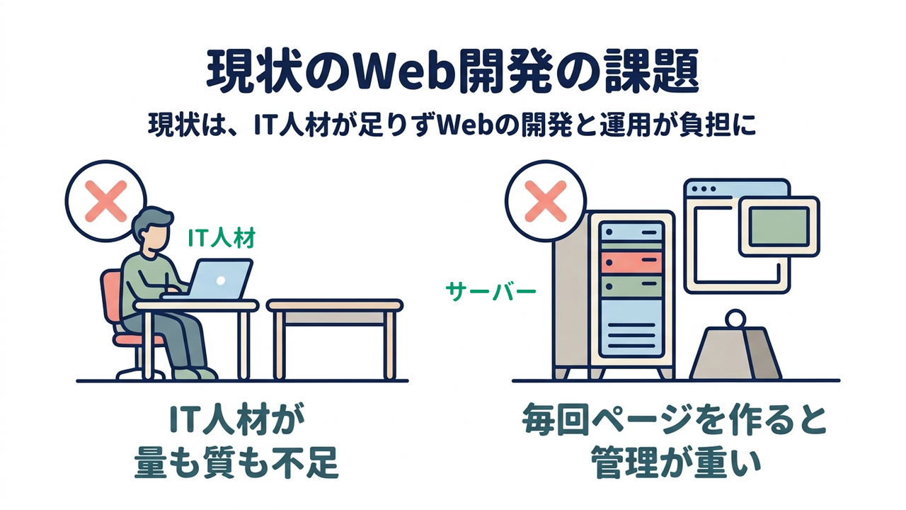 現状のWeb開発の課題｜現状は、IT人材が足りずWebの開発と運用が負担に／IT人材が量も質も不足／毎回ページを作ると管理が重い