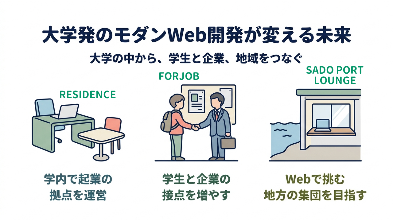 大学発のモダンWeb開発が変える未来｜大学の中から、学生と企業、地域をつなぐ／学内で起業の拠点を運営／学生と企業の接点を増やす／Webで挑む地方の集団を目指す