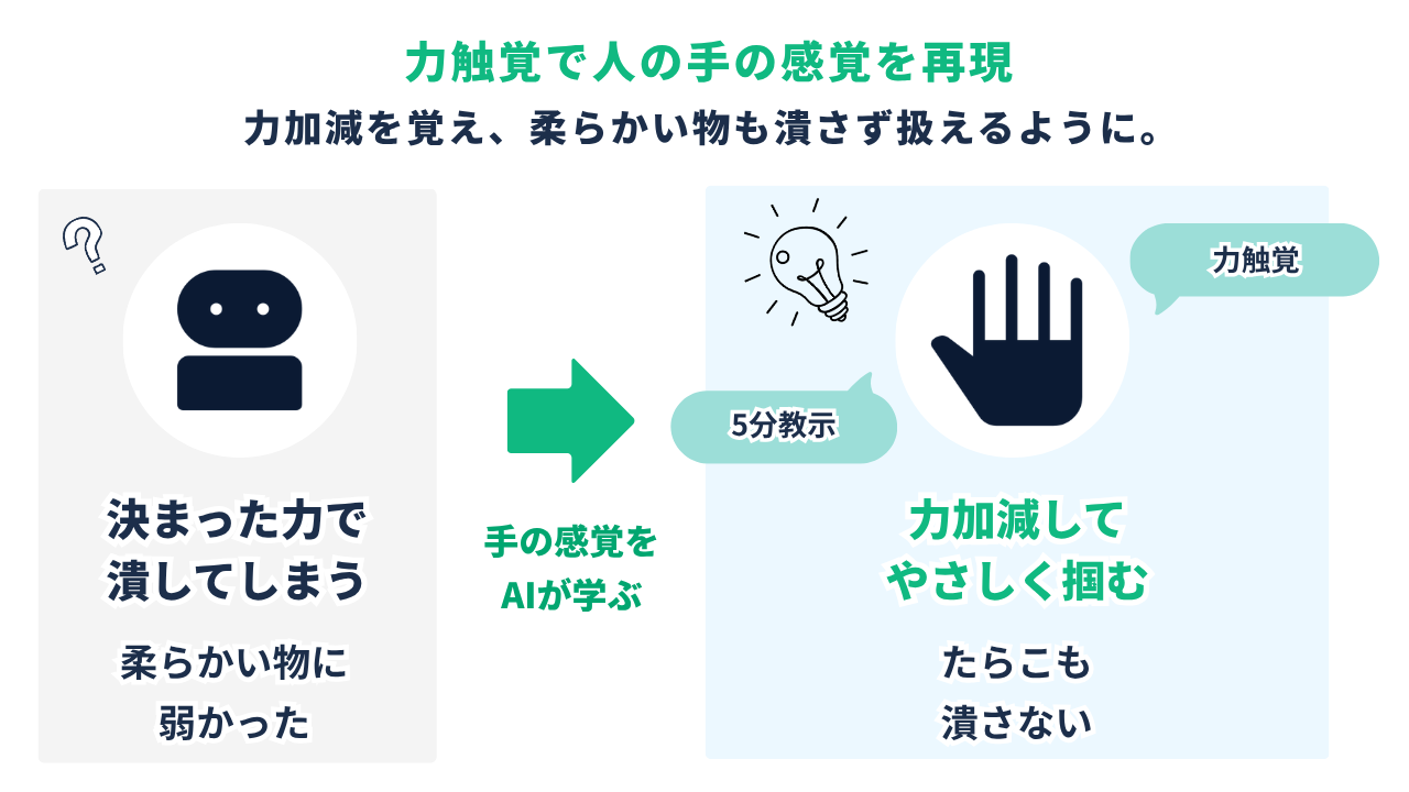 力触覚で人の手の感覚を再現|従来は力加減できず柔らかい物を潰す/グローブで教えAIが力加減を学ぶ/誰でも5分で自動化できる