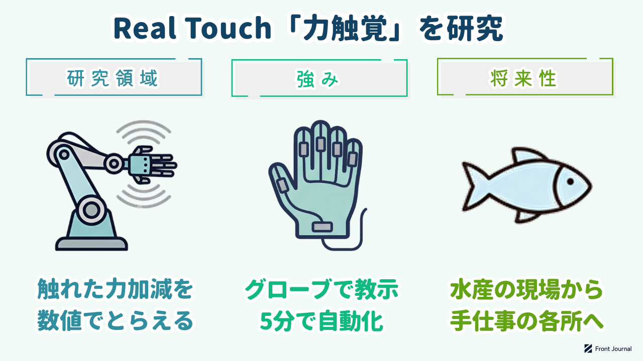 Real Touch「力触覚」を研究｜研究領域=触れた力加減を数値でとらえる／強み=グローブで教示5分で自動化／将来性=水産の現場から手仕事の各所へ