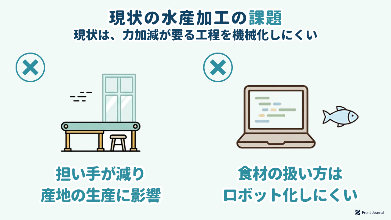 現状の水産加工の課題｜担い手が減り産地の生産に影響／食材の扱い方はロボット化しにくい