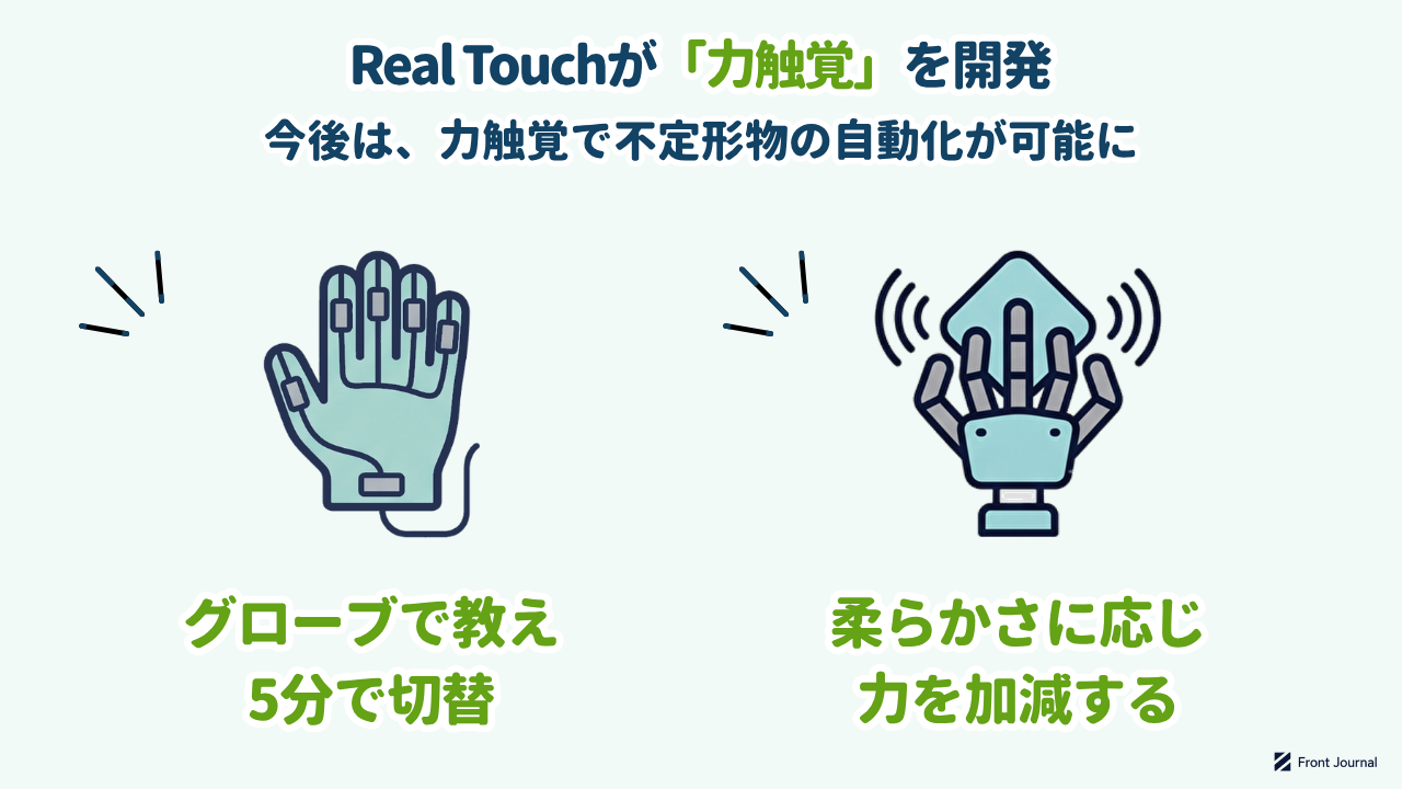 Real Touchが「力触覚」を開発｜グローブで教え5分で切替／柔らかさに応じ力を加減する