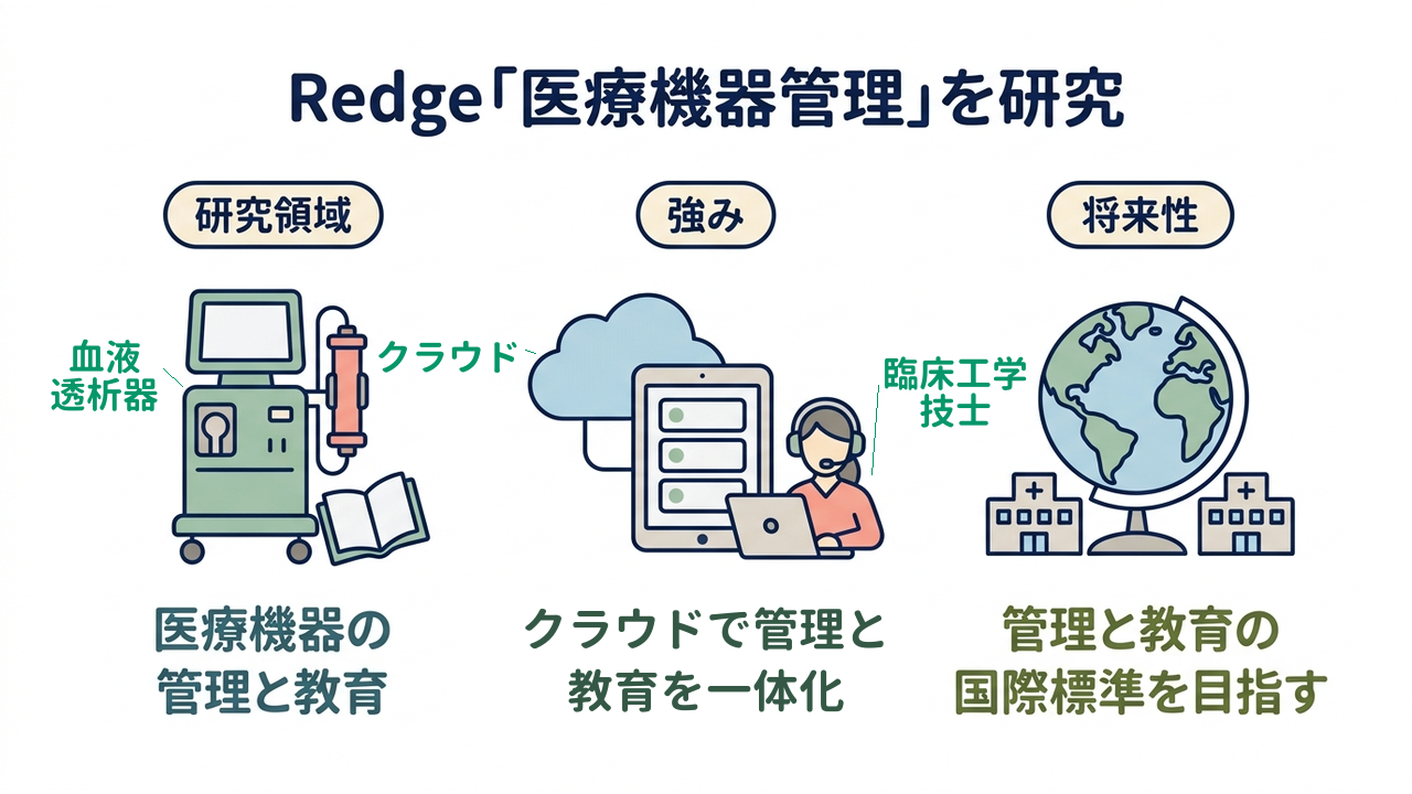 Redge「医療機器管理」を研究|研究領域=医療機器の・管理と教育/強み=クラウドで管理と・教育を一体化/将来性=管理と教育の・国際標準を目指す