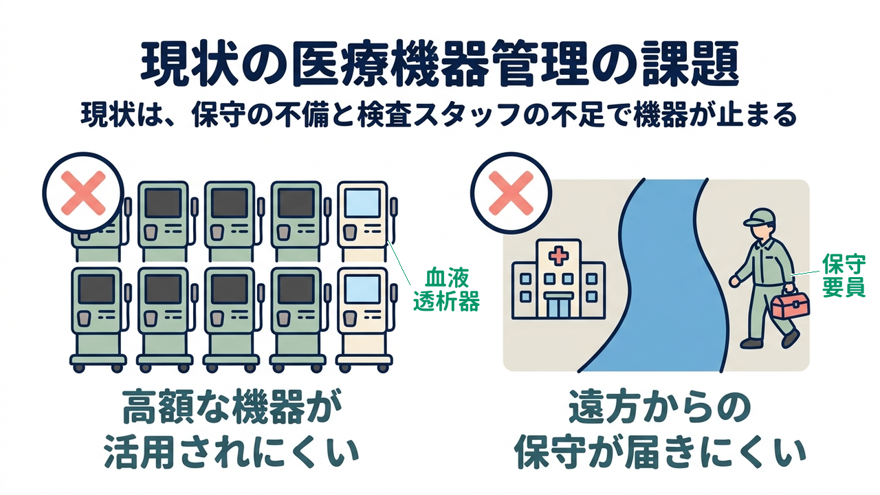 現状の医療機器管理の課題|現状は、保守の不備と検査スタッフの不足で機器が止まる|高額な機器が・活用されにくい/遠方からの・保守が届きにくい