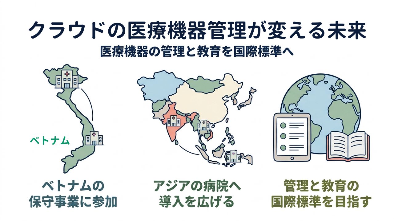 クラウドの医療機器管理が変える未来|医療機器の管理と教育を国際標準へ|ベトナムの・保守事業に参加/アジアの病院へ・導入を広げる/管理と教育の・国際標準を目指す