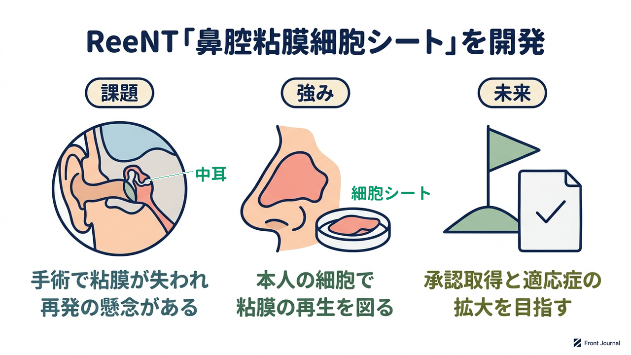 ReeNT「鼻腔粘膜細胞シート」を開発|課題=手術で粘膜が失われ再発の懸念がある/強み=本人の細胞で粘膜の再生を図る/未来=承認取得と適応症の拡大を目指す