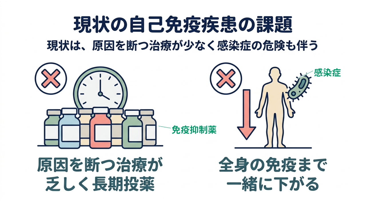 現状の自己免疫疾患の課題|現状は、原因を断つ治療が少なく感染症の危険も伴う|原因を断つ治療が・乏しく長期投薬/全身の免疫まで・一緒に下がる