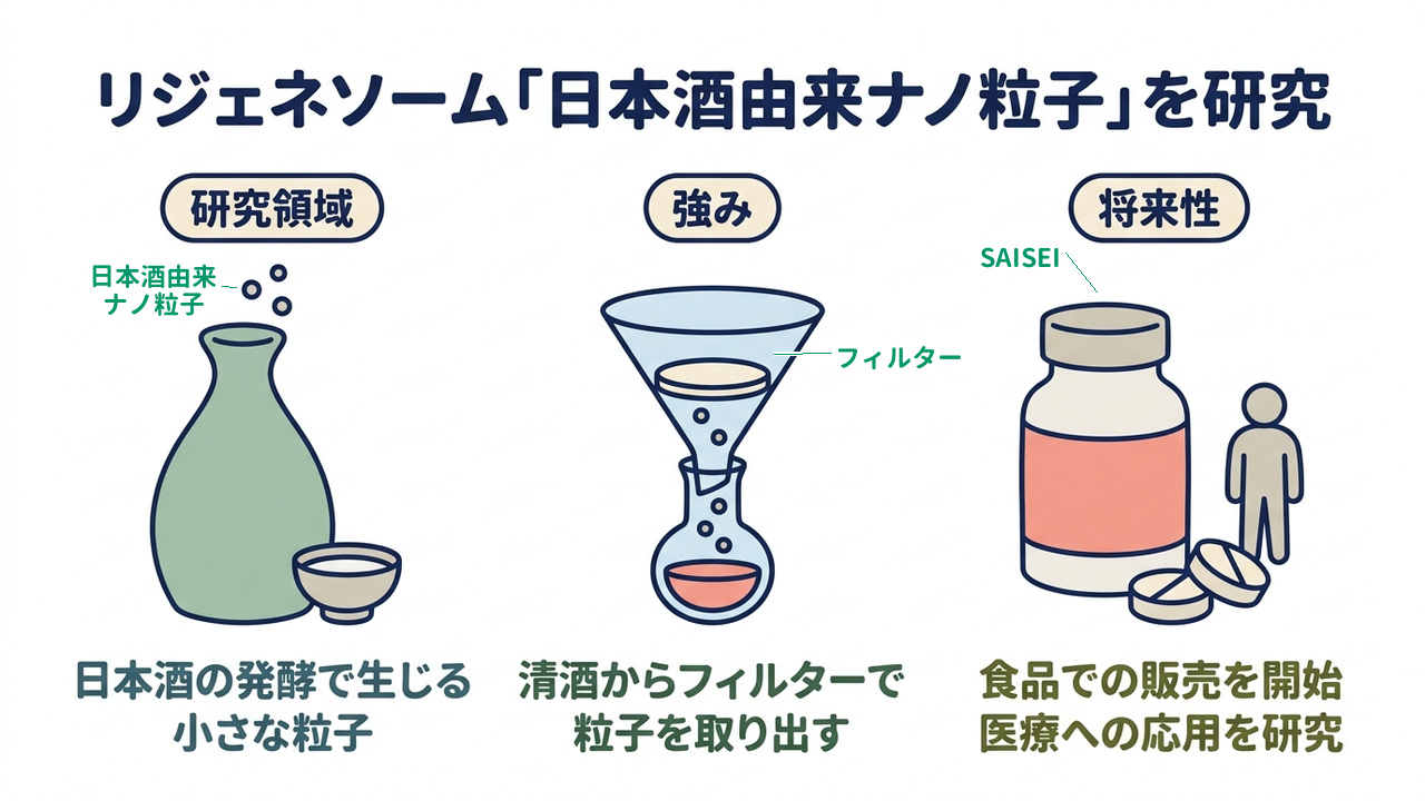 リジェネソーム「日本酒由来ナノ粒子」を研究｜研究領域=日本酒の発酵で生じる小さな粒子／強み=清酒からフィルターで粒子を取り出す／将来性=食品での販売を開始し医療への応用を研究