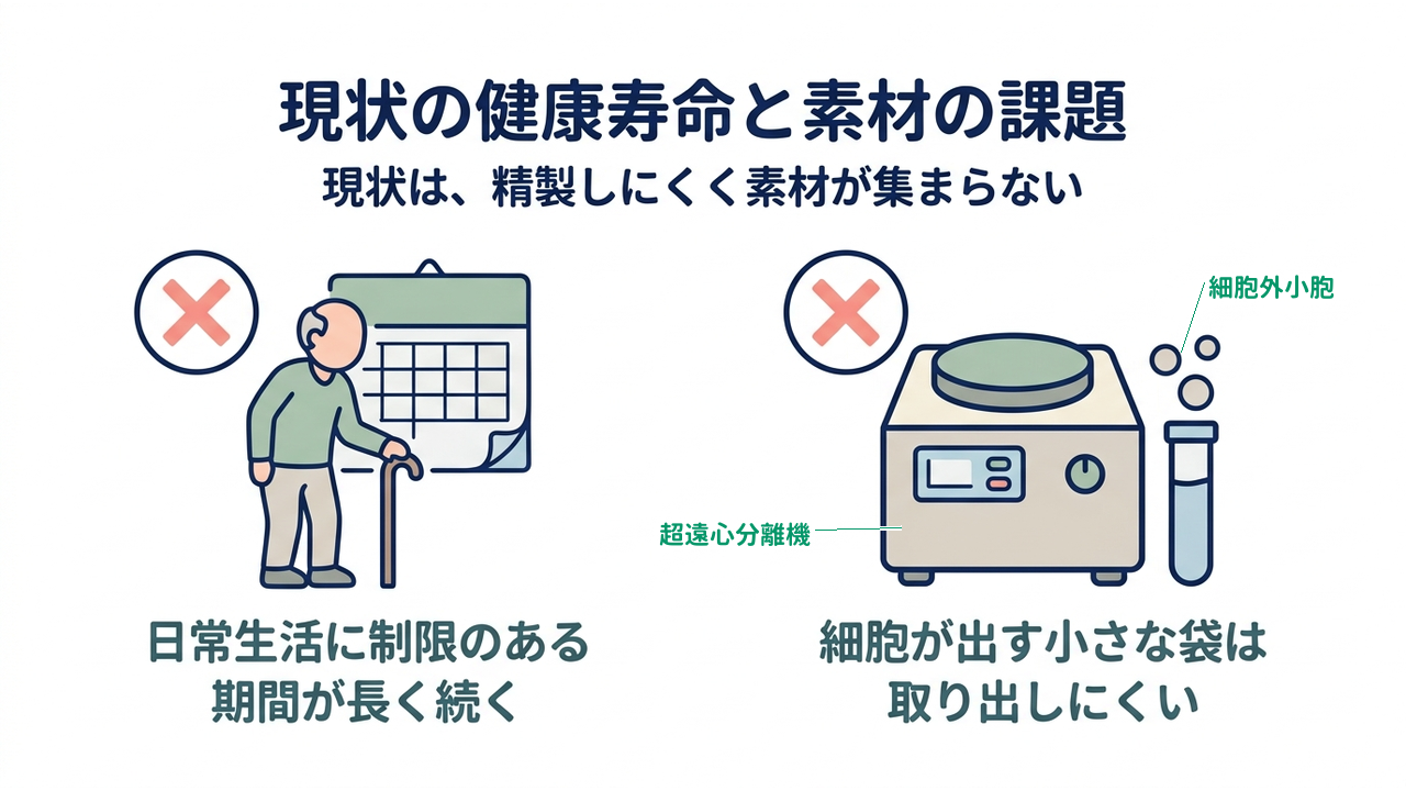 現状の健康寿命と素材の課題｜日常生活に制限のある期間が長く続く／細胞が出す小さな袋は取り出しにくい