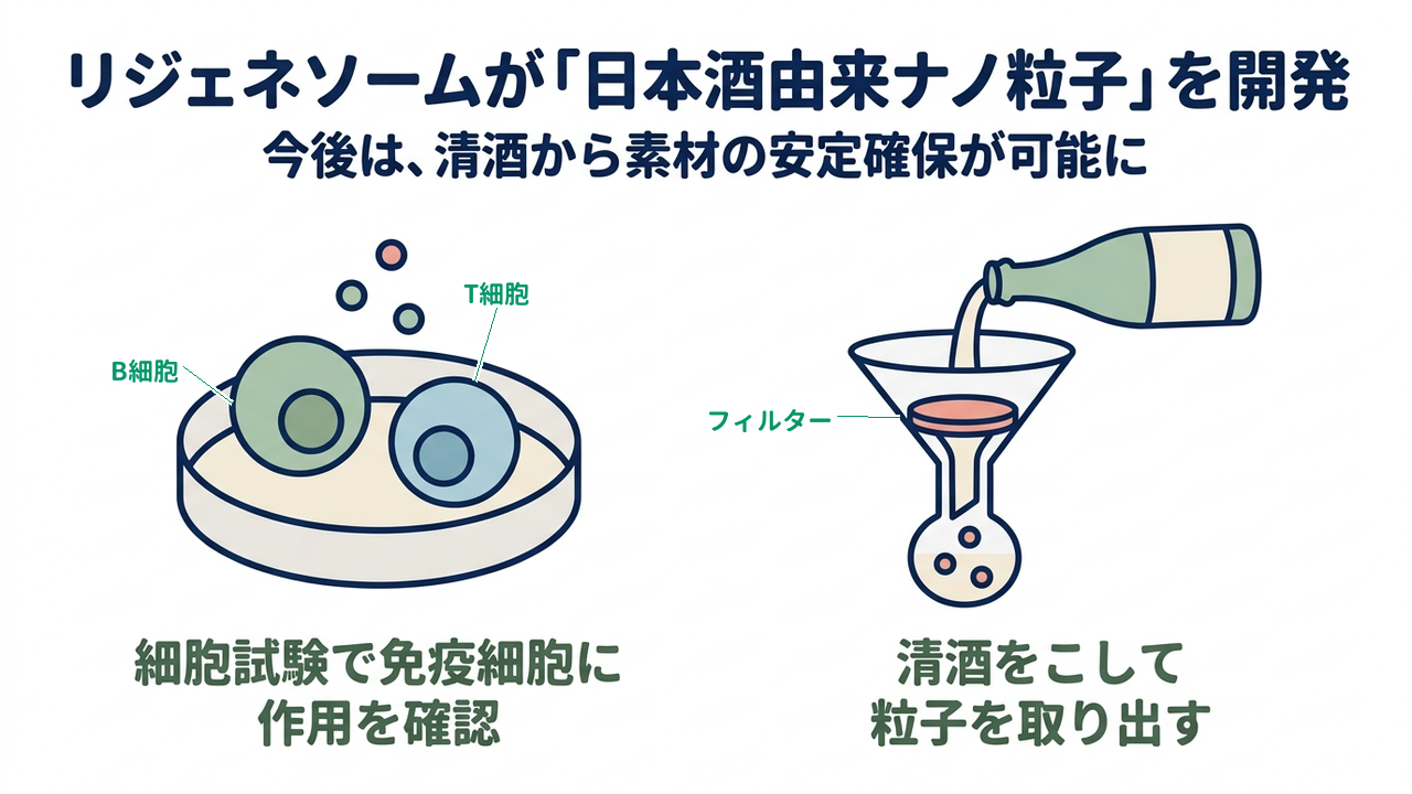 リジェネソームが「日本酒由来ナノ粒子」を開発｜細胞試験で免疫細胞に作用を確認／清酒をこして粒子を取り出す