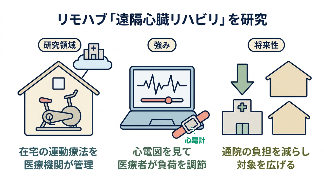 リモハブ「遠隔心臓リハビリ」を研究|研究領域=在宅の運動療法を医療機関が管理/強み=心電図を見て医療者が負荷を調節/将来性=通院の負担を減らし対象を広げる