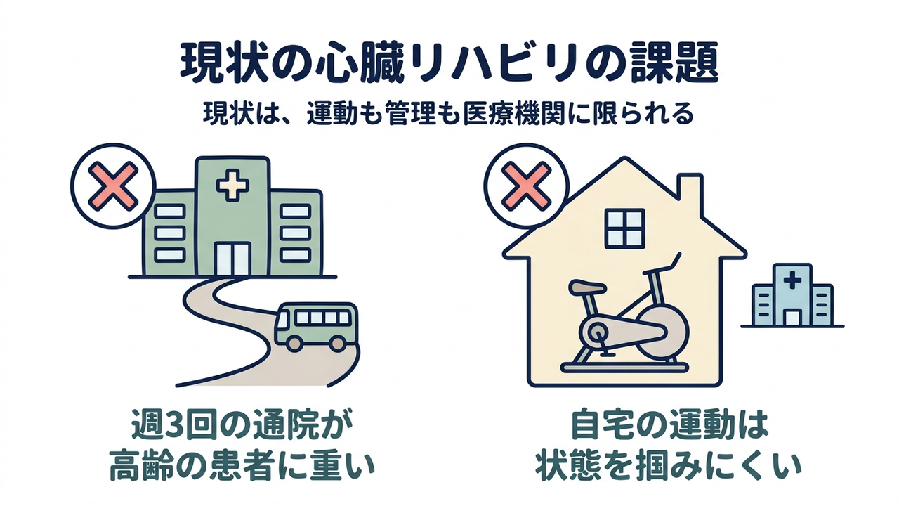 現状の心臓リハビリの課題|現状は、運動も管理も医療機関に限られる/週3回の通院が高齢の患者に重い/自宅の運動は状態を掴みにくい