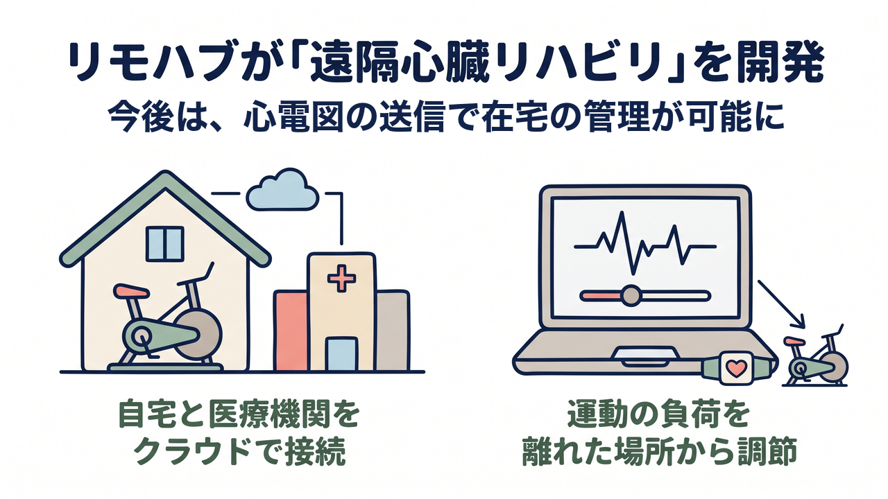 リモハブが「遠隔心臓リハビリ」を開発|今後は、心電図の送信で在宅の管理が可能に/自宅と医療機関をクラウドで接続/運動の負荷を離れた場所から調節