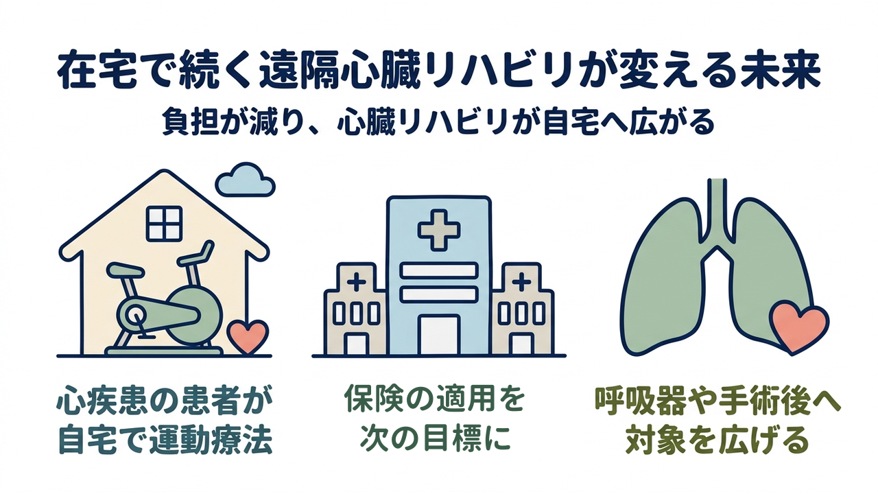 在宅で続く遠隔心臓リハビリが変える未来|負担が減り、心臓リハビリが自宅へ広がる/心疾患の患者が自宅で運動療法/保険の適用を次の目標に/呼吸器や手術後へ対象を広げる