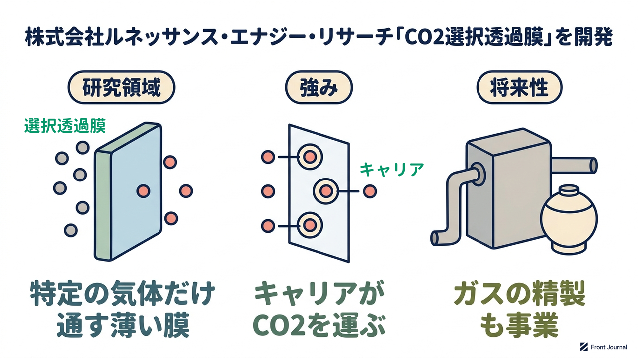 株式会社ルネッサンス・エナジー・リサーチ「CO2選択透過膜」を開発