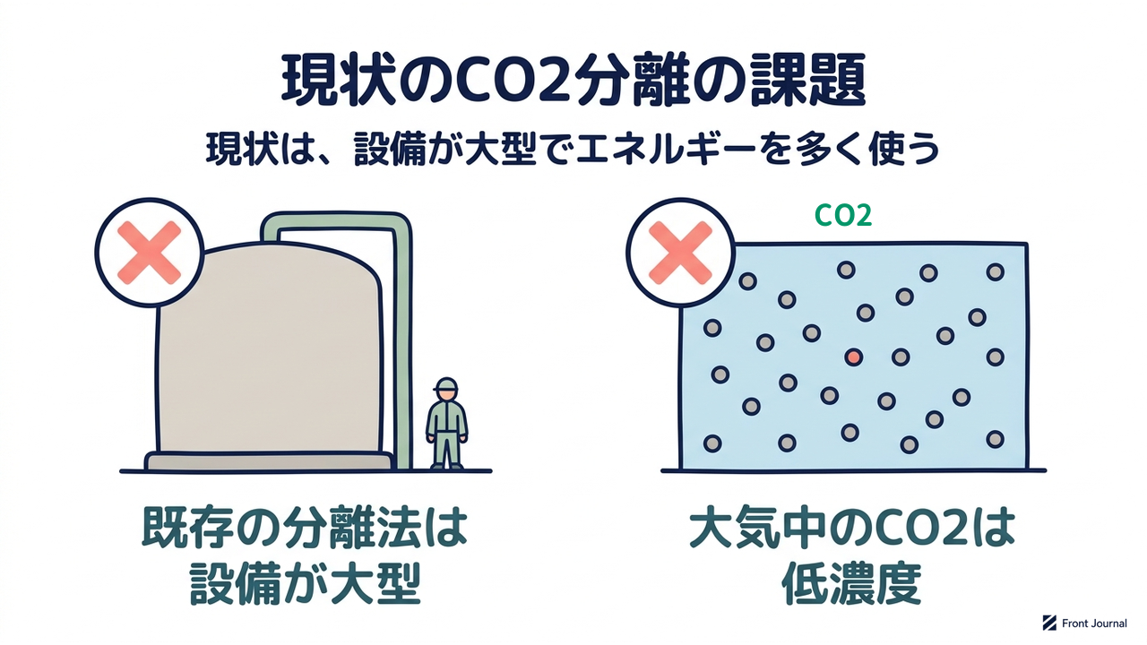 現状のCO2分離の課題