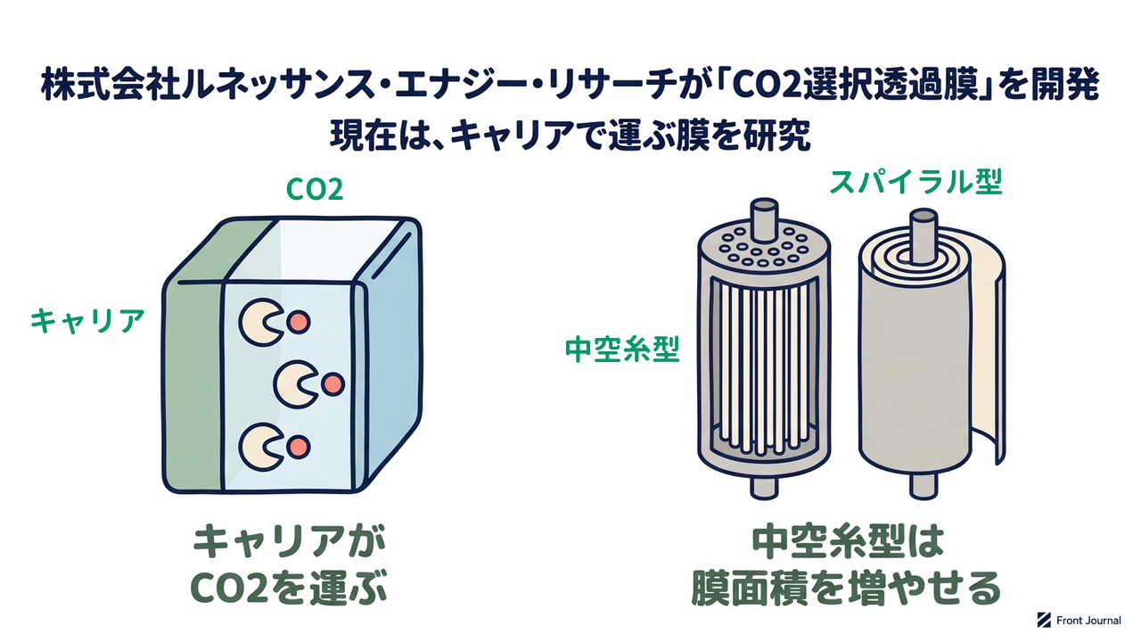 株式会社ルネッサンス・エナジー・リサーチが「CO2選択透過膜」を開発