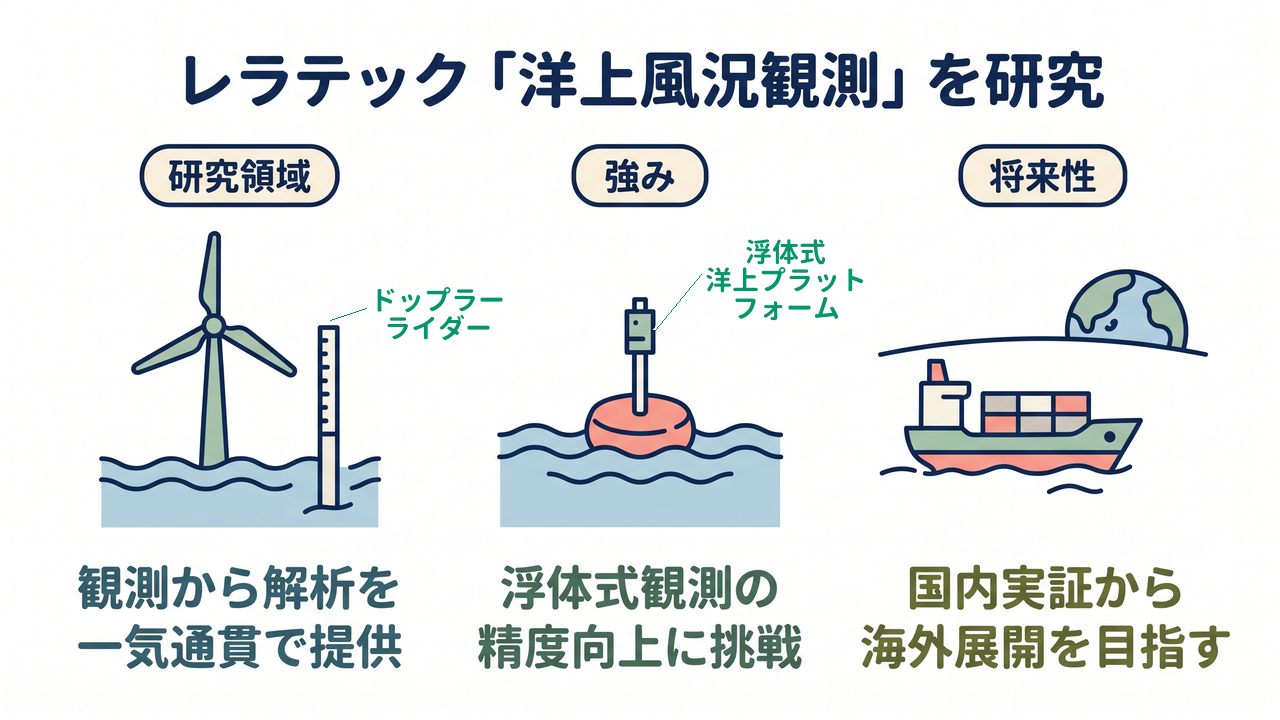 レラテック「洋上風況観測」を研究｜研究領域=洋上風力発電の風況観測とシミュレーション／強み=観測から解析を一気通貫で提供／将来性=国内実証から海外展開を目指す