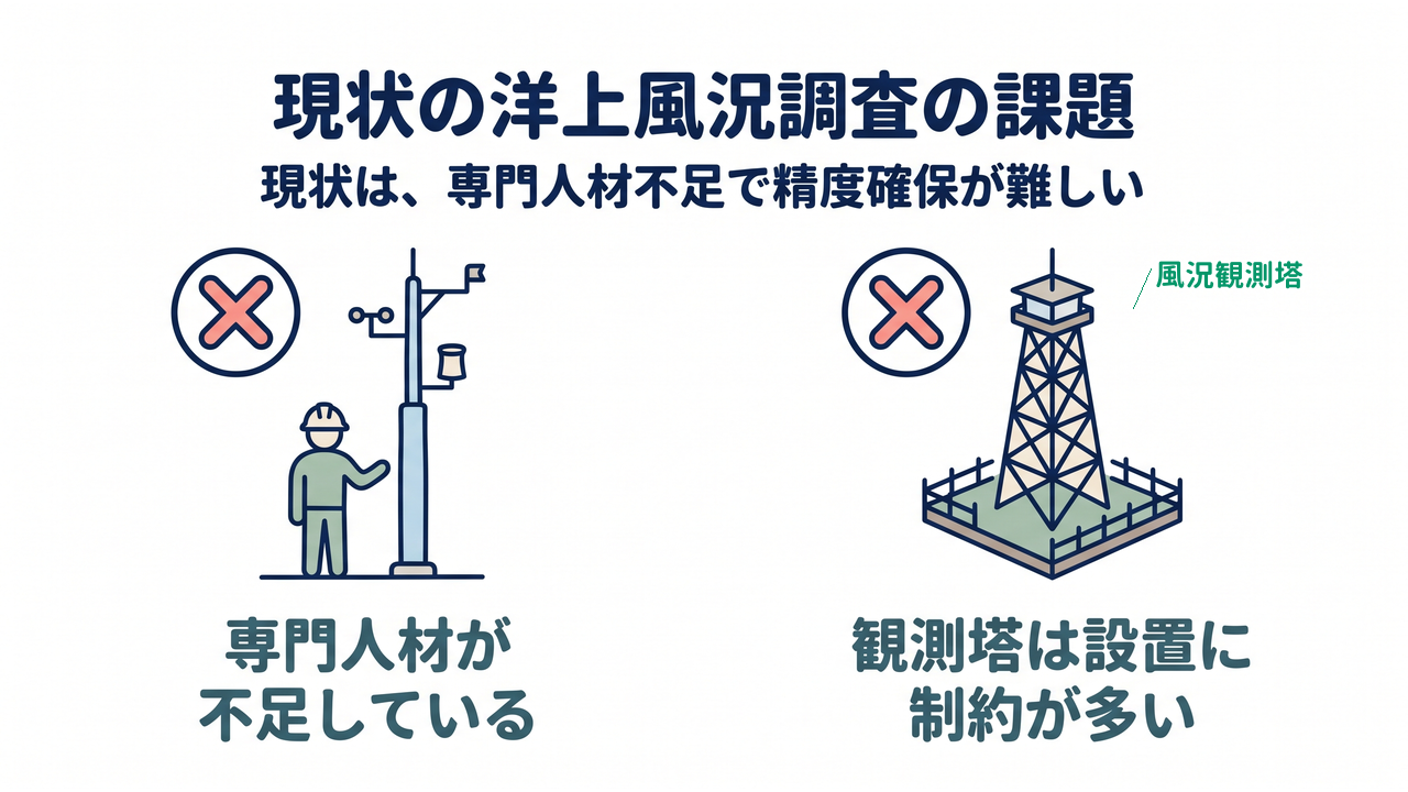 現状の洋上風況調査の課題｜現状は、専門人材不足で精度確保が難しい／専門人材が不足している／観測塔は設置に制約が多い