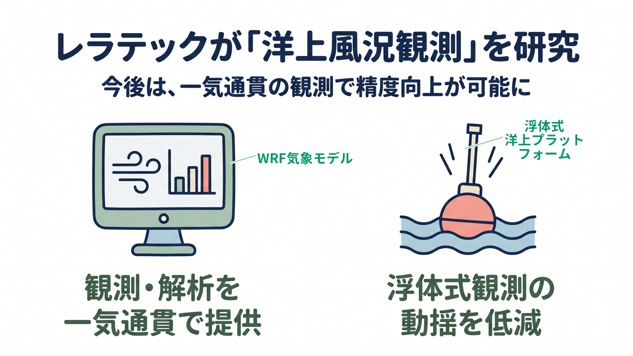 レラテックが「洋上風況観測」を研究｜今後は、一気通貫の観測で精度向上が可能に／観測・解析を一気通貫で提供／浮体式観測の動揺を低減