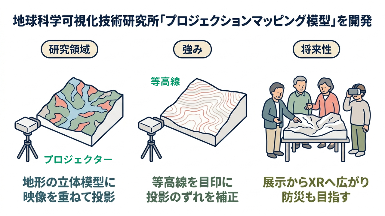 地球科学可視化技術研究所「プロジェクションマッピング模型」を開発｜研究領域=地形の立体模型に映像を重ねて投影／強み=等高線を目印に投影のずれを補正／将来性=展示からXRへ広がり防災も目指す