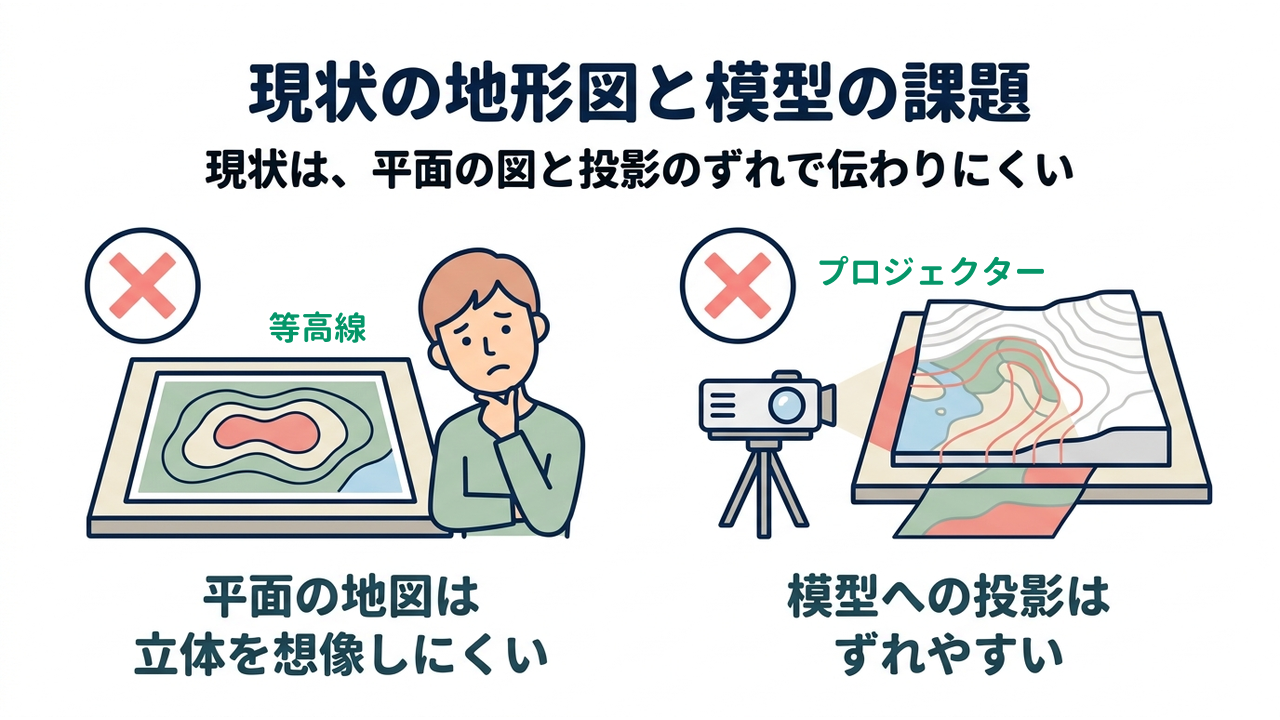 現状の地形図と模型の課題｜現状は、平面の図と投影のずれで伝わりにくい／平面の地図は立体を想像しにくい／模型への投影はずれやすい