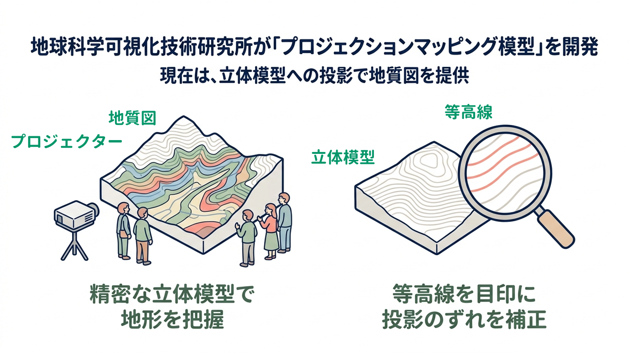 地球科学可視化技術研究所が「プロジェクションマッピング模型」を開発｜現在は、立体模型への投影で地質図を提供／精密な立体模型で地形を把握／等高線を目印に投影のずれを補正