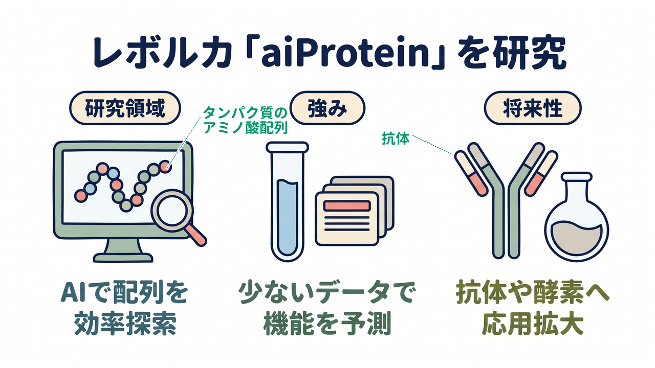 レボルカ「aiProtein」を研究|研究領域=AIで配列を効率探索/強み=少ないデータで機能を予測/将来性=抗体や酵素へ応用拡大