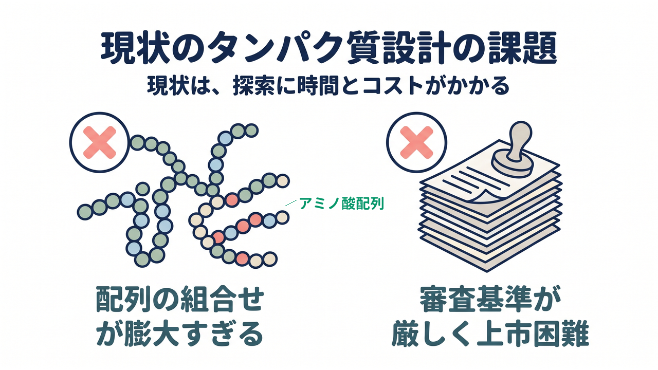 現状のタンパク質設計の課題|配列の組合せが膨大すぎる/審査基準が厳しく上市困難