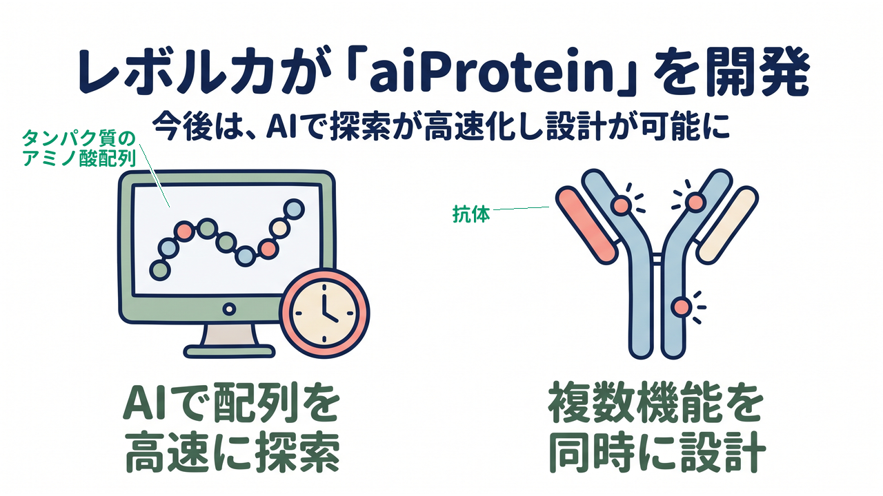 レボルカが「aiProtein」を開発|AIで配列を高速に探索/複数機能を同時に設計