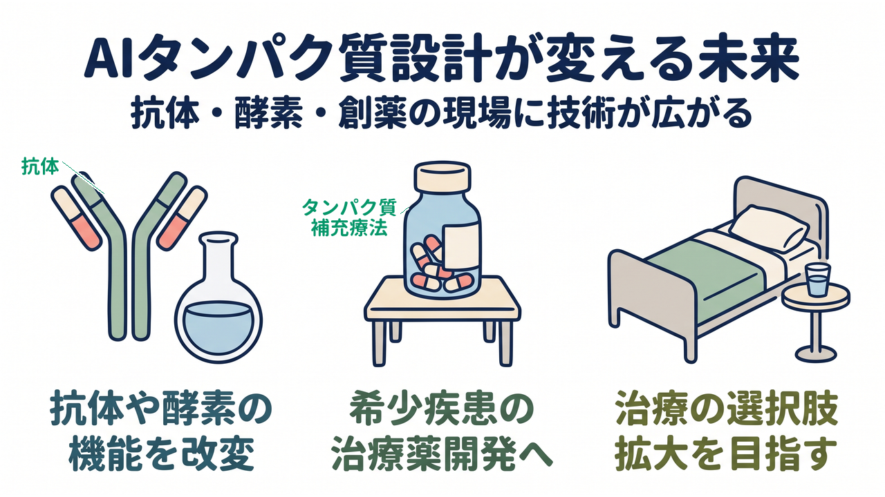 AIタンパク質設計が変える未来|抗体や酵素の機能を改変/希少疾患の治療薬開発へ/治療の選択肢拡大を目指す
