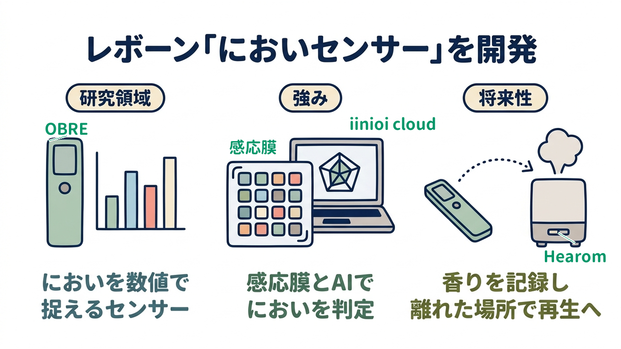 レボーン「においセンサー」を開発｜研究領域=においを数値で・捉えるセンサー／強み=感応膜とAIで・においを判定／将来性=香りを記録し・離れた場所で再生へ