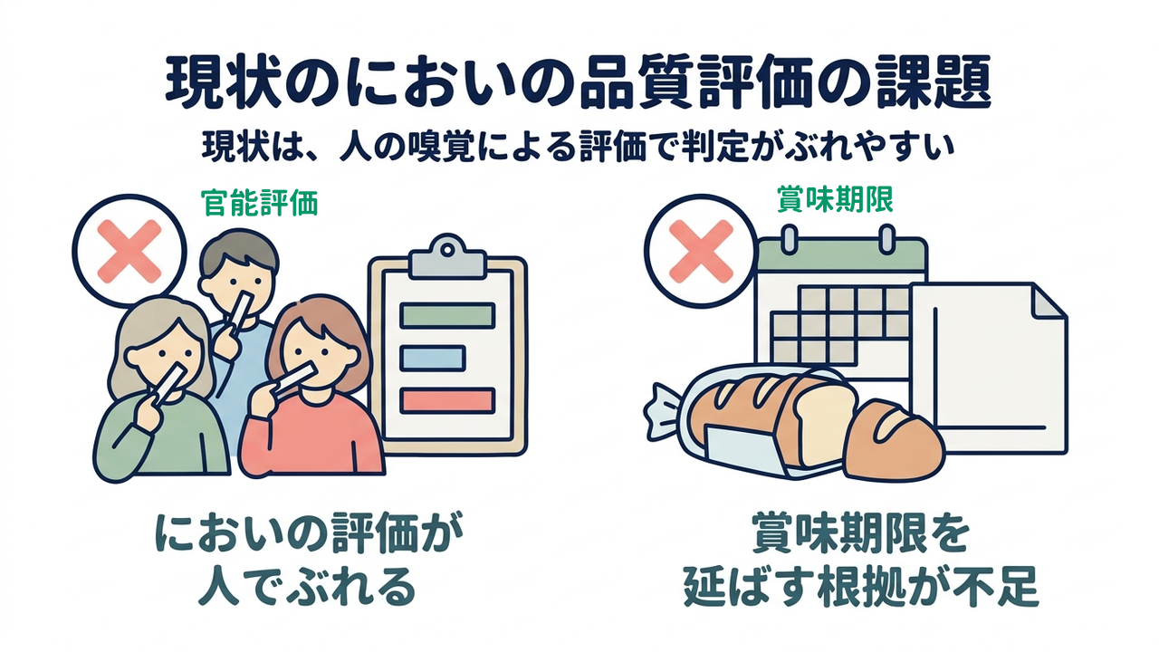 現状のにおいの品質評価の課題｜現状は、人の嗅覚による評価で判定がぶれやすい｜においの評価が・人でぶれる／賞味期限を・延ばす根拠が不足