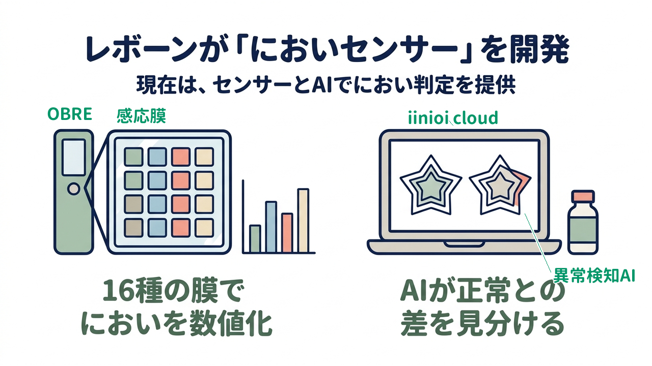 レボーンが「においセンサー」を開発｜現在は、センサーとAIでにおい判定を提供｜16種の膜で・においを数値化／AIが正常との・差を見分ける
