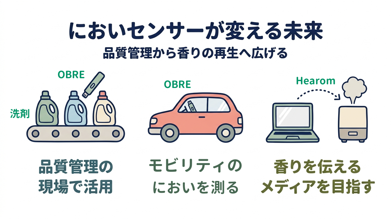 においセンサーが変える未来｜品質管理から香りの再生へ広げる｜品質管理の・現場で活用／モビリティの・においを測る／香りを伝える・メディアを目指す