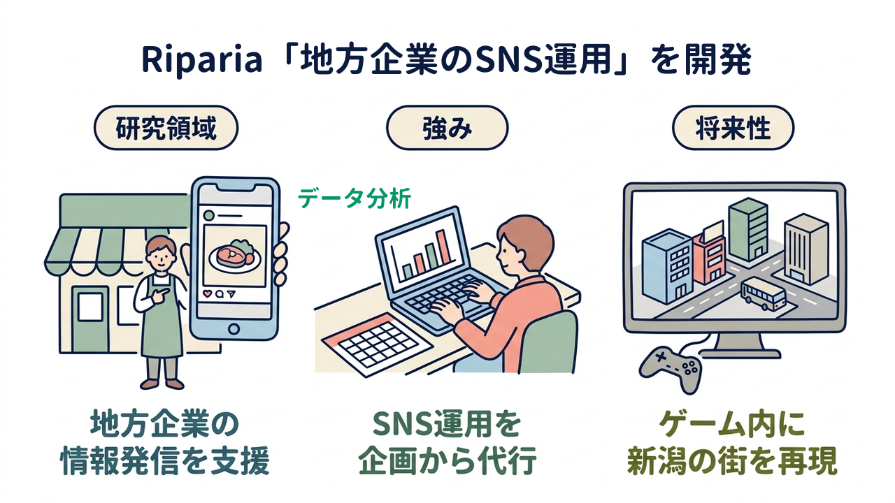 Riparia「地方企業のSNS運用」を開発｜研究領域=地方企業の情報発信を支援／強み=SNS運用を企画から代行／将来性=ゲーム内に新潟の街を再現