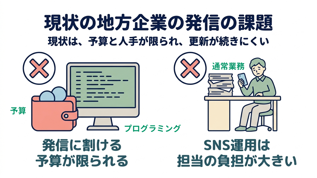 現状の地方企業の発信の課題｜現状は、予算と人手が限られ、更新が続きにくい／発信に割ける予算が限られる／SNS運用は担当の負担が大きい