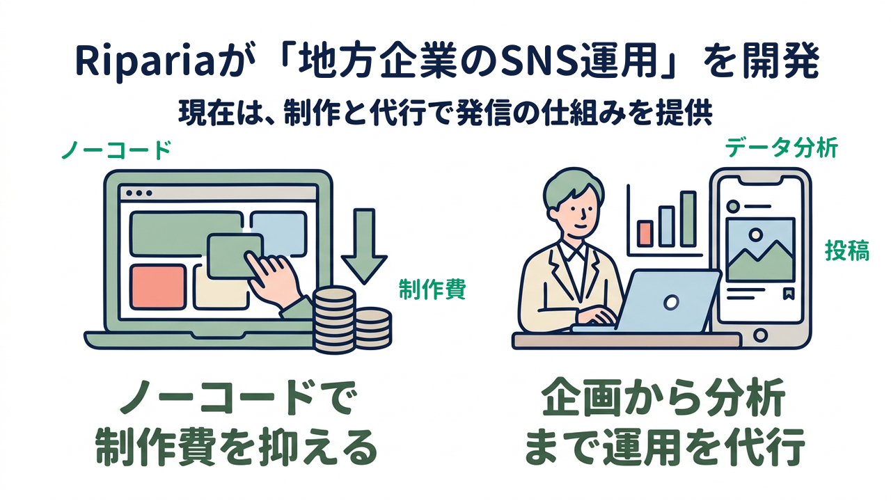 Ripariaが「地方企業のSNS運用」を開発｜現在は、制作と代行で発信の仕組みを提供／ノーコードで制作費を抑える／企画から分析まで運用を代行