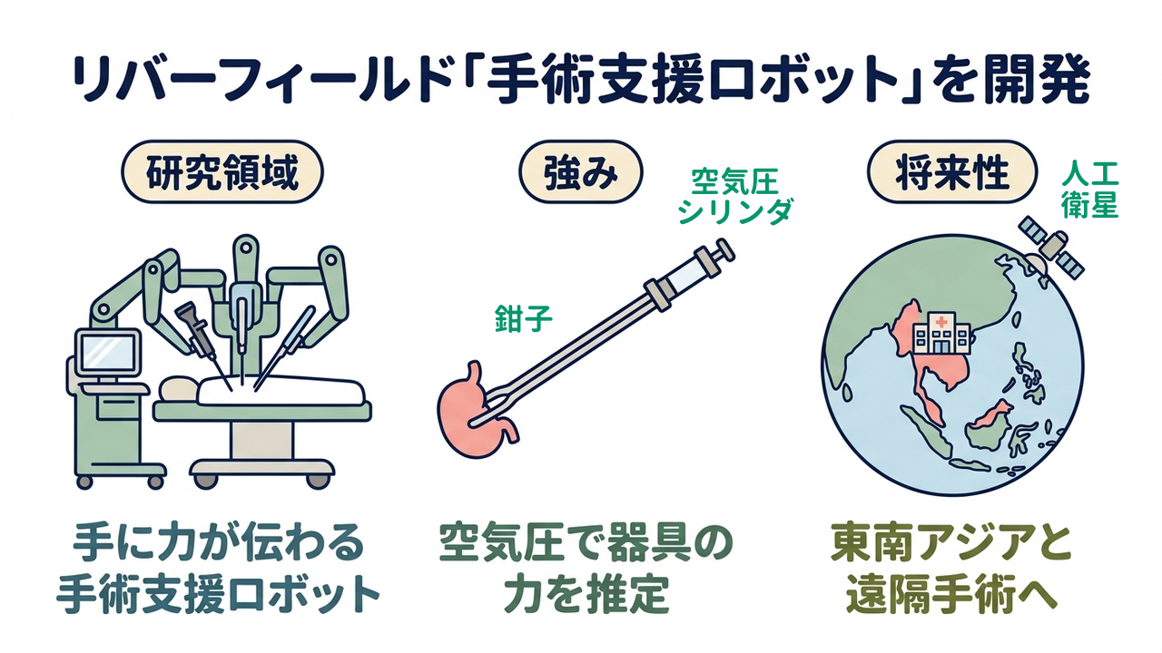 リバーフィールド「手術支援ロボット」を開発