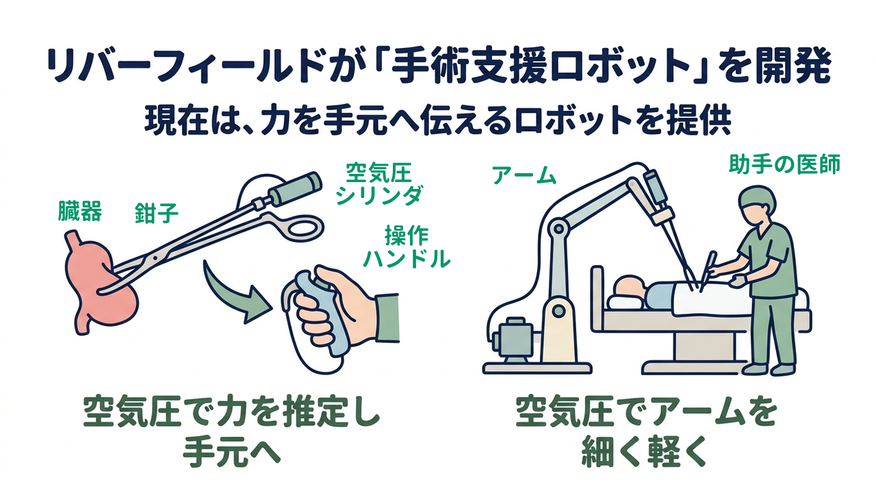リバーフィールドが「手術支援ロボット」を開発