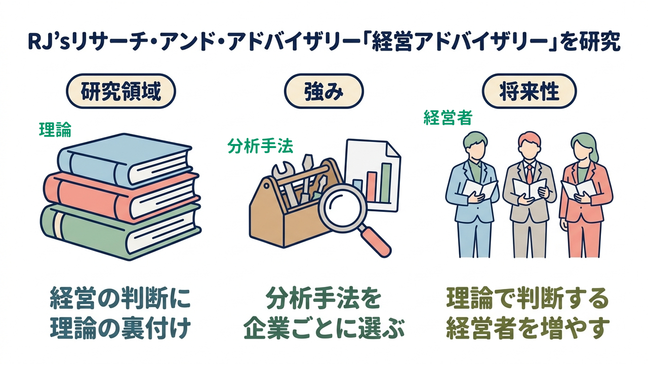 RJ’sリサーチ・アンド・アドバイザリー「経営アドバイザリー」を研究｜研究領域=経営の判断に理論の裏付け／強み=分析手法を企業ごとに選ぶ／将来性=理論で判断する経営者を増やす